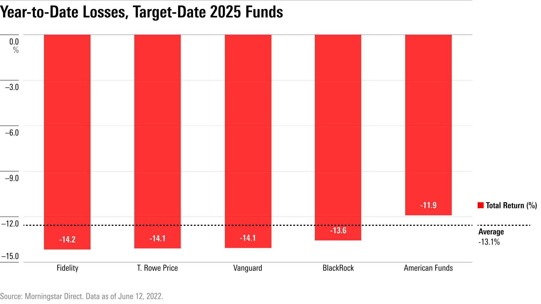 The year-to-date performances of the five largest target-date 2025 funds
