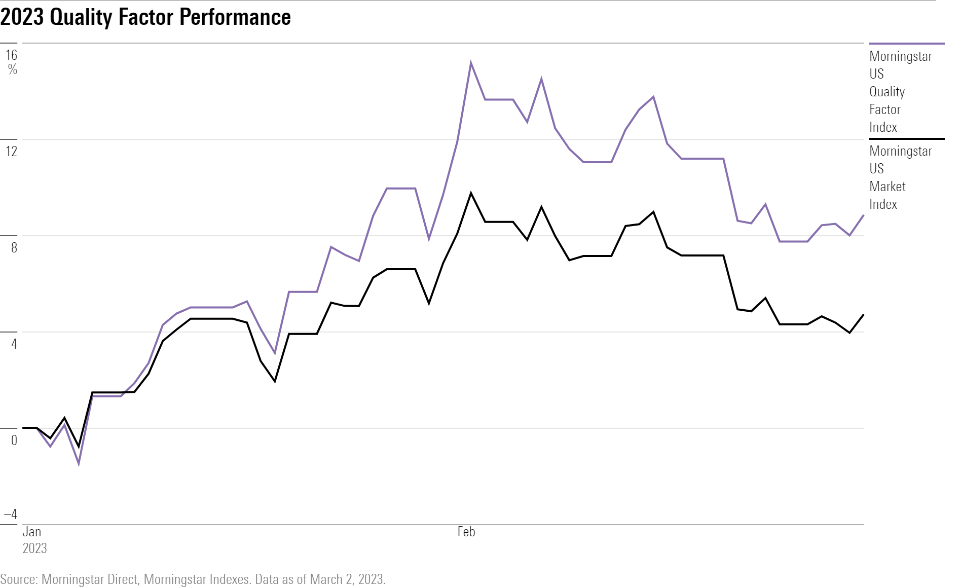 Line chart showing performance of the Morningstar US Quality Factor Index vs. the Morningstar US Market Index.