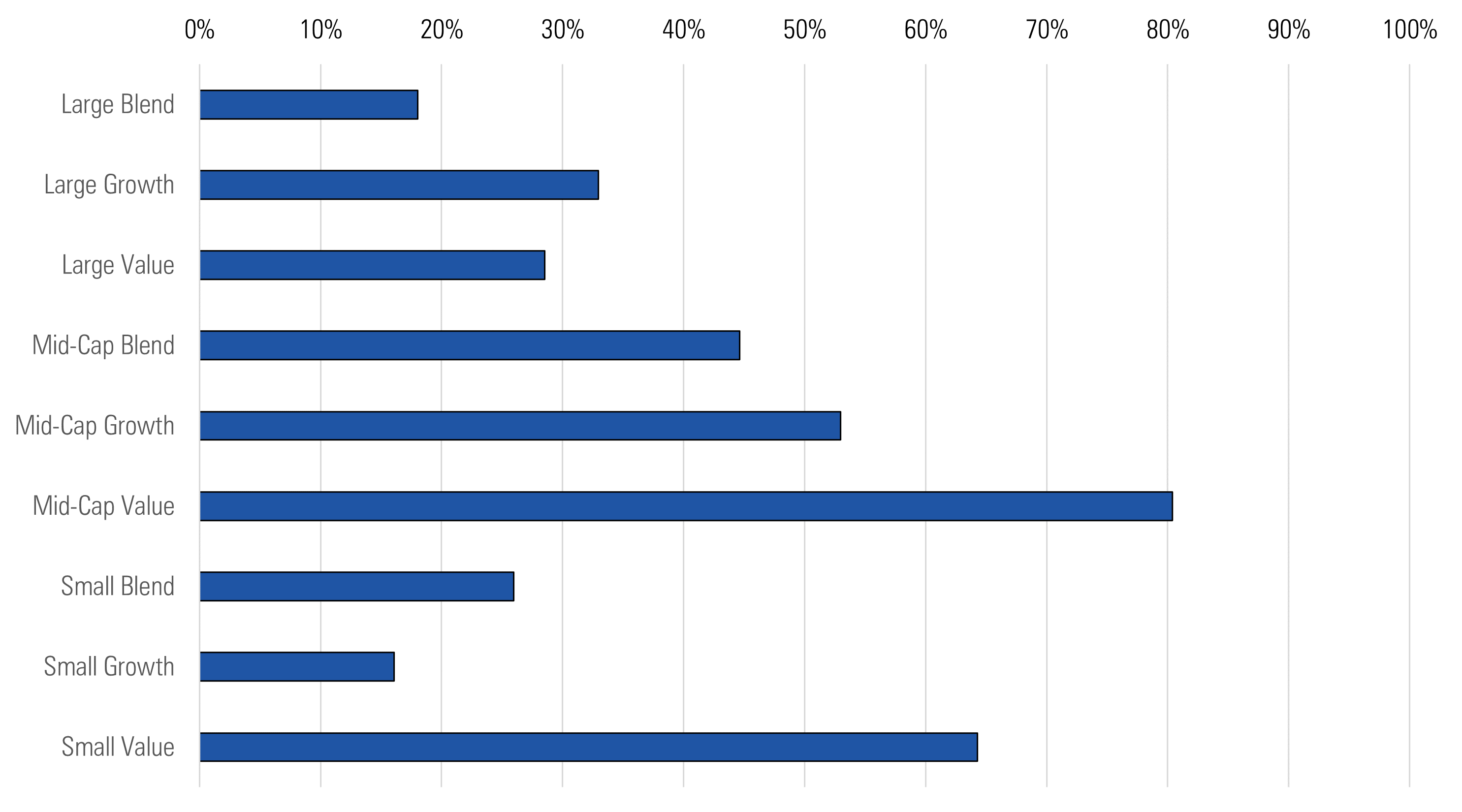 Percentage of actively managed funds that beat their stylistically similar Morningstar Index during 2023’s first six months.