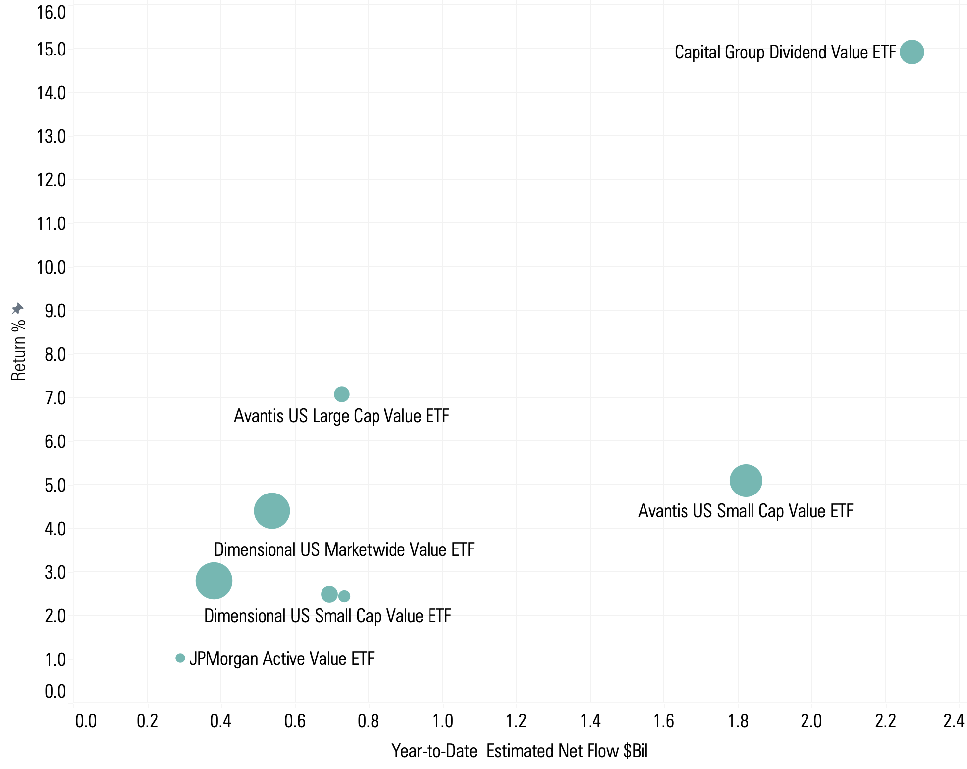 Scatter plot showing the returns and fund flows of the most popular active etfs