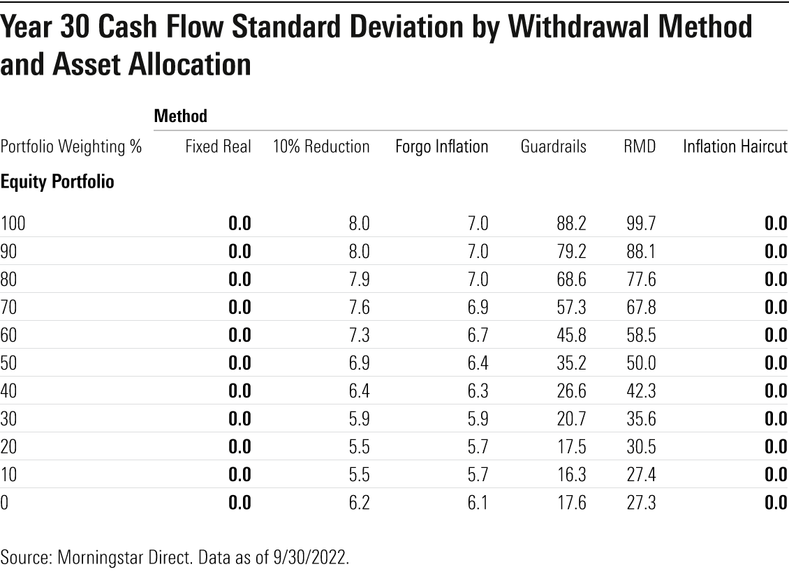 A table of year 30 cash flow standard deviation by withdrawal method and asset allocation.