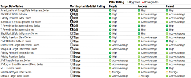 A table of all the analyst-covered target-date mutual funds and ETFs that earn Morningstar Medalist Ratings of Gold, Silver, or Bronze.