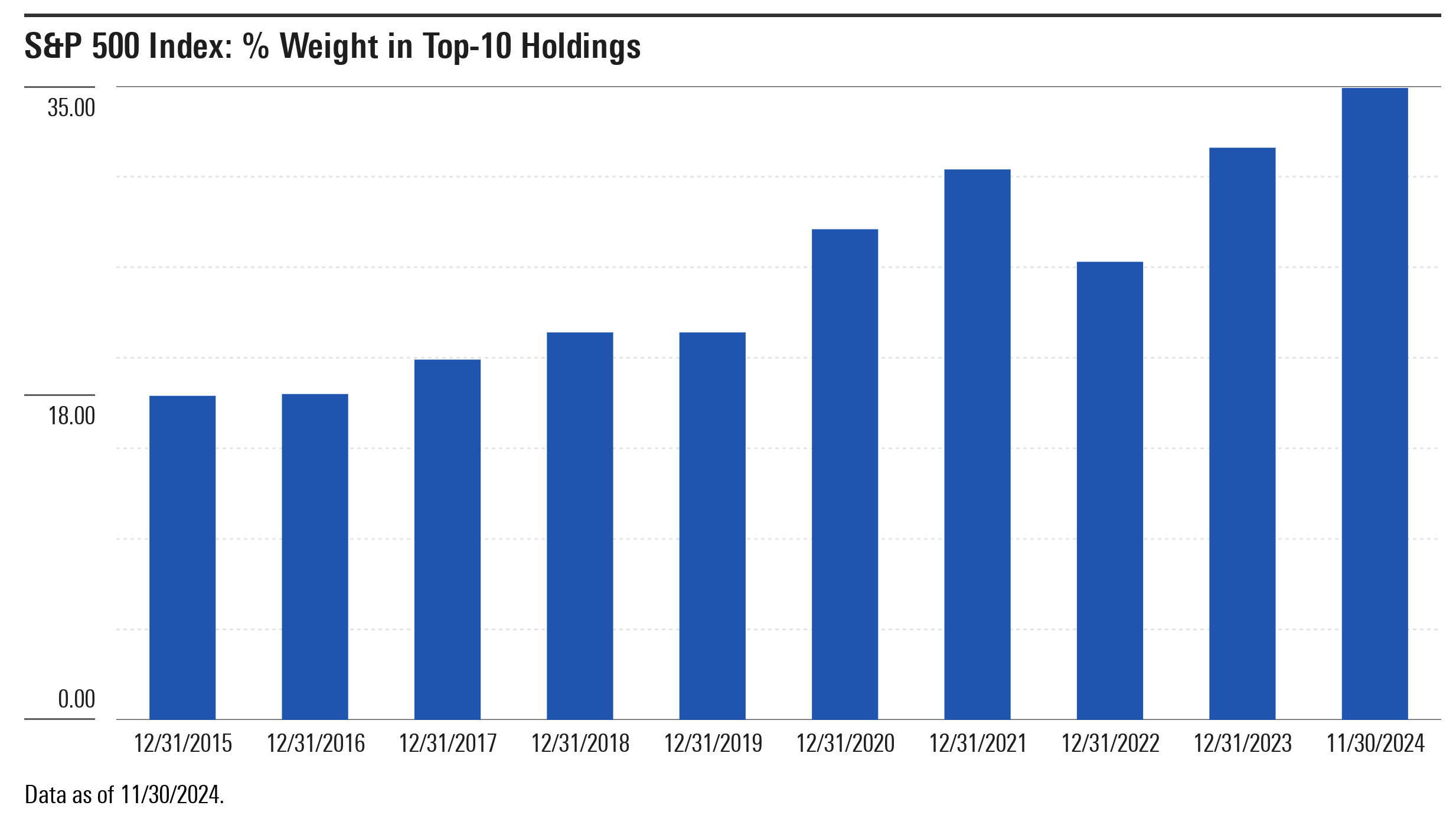 A bar chart showing the % of the S&P 500's weight in its top-10 names, starting as of 12/31/15 and continuing each year through 11/30/24. The bars gradually rise as you move left to right, reflecting the S&P's increasing concentration in its top-10 names over time.