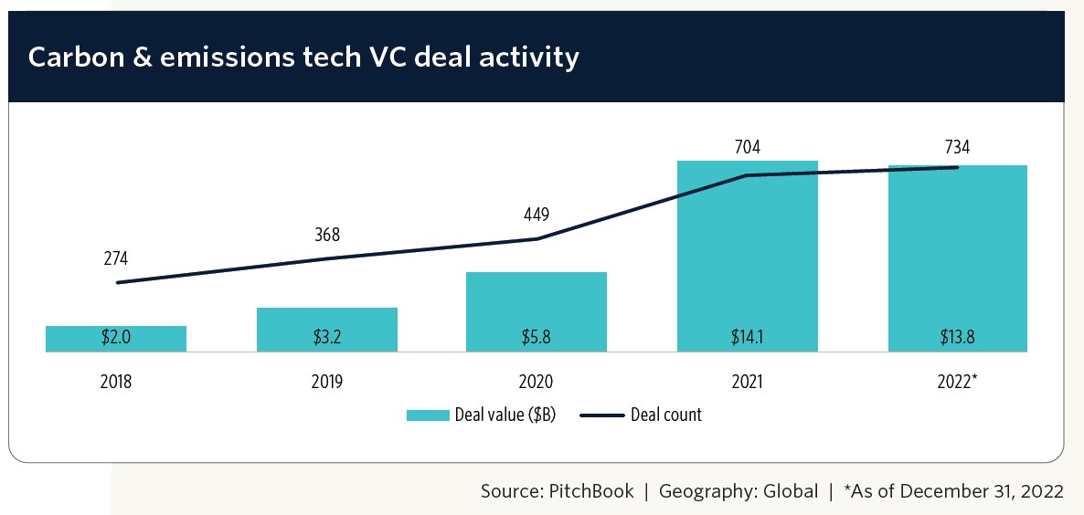 Carbon & emissions tech VC deal activity chart