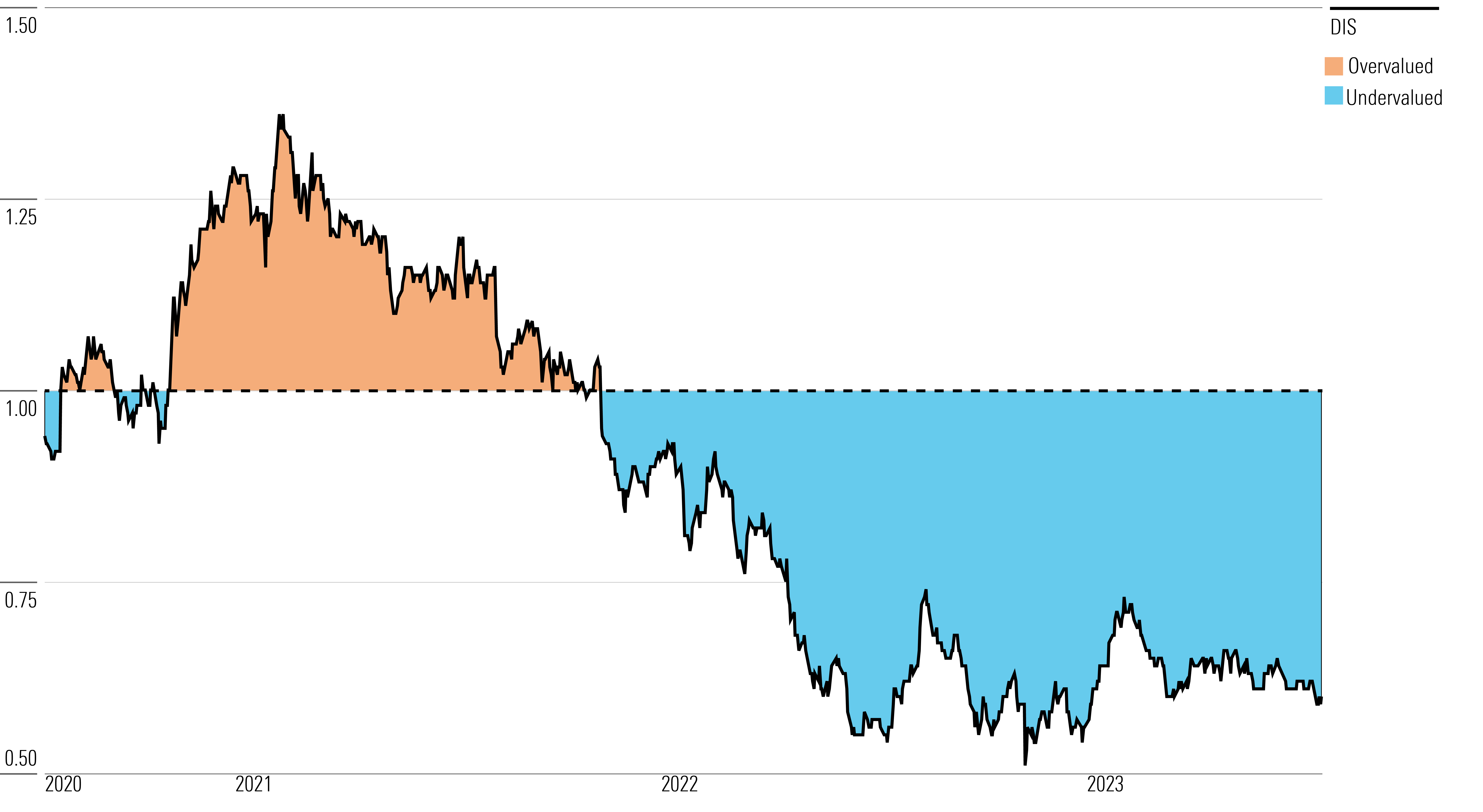 Netflix Historical Price/Fair Value Ratios