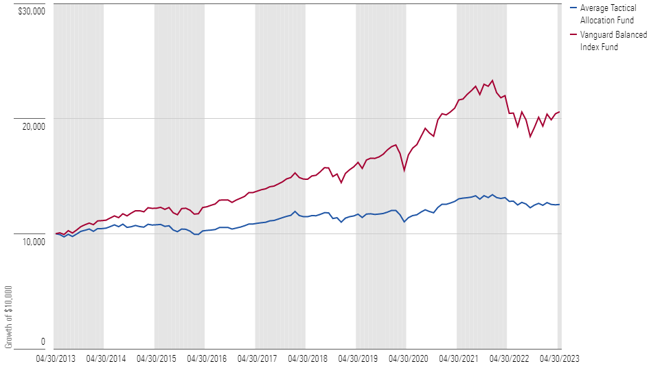 A line chart showing the growth of a hypothetical $10,000 investment in the average tactical allocation fund-of-fund and a similar investment in Vanguard Balanced Index Fund. The Vanguard fund substantially outperformed.
