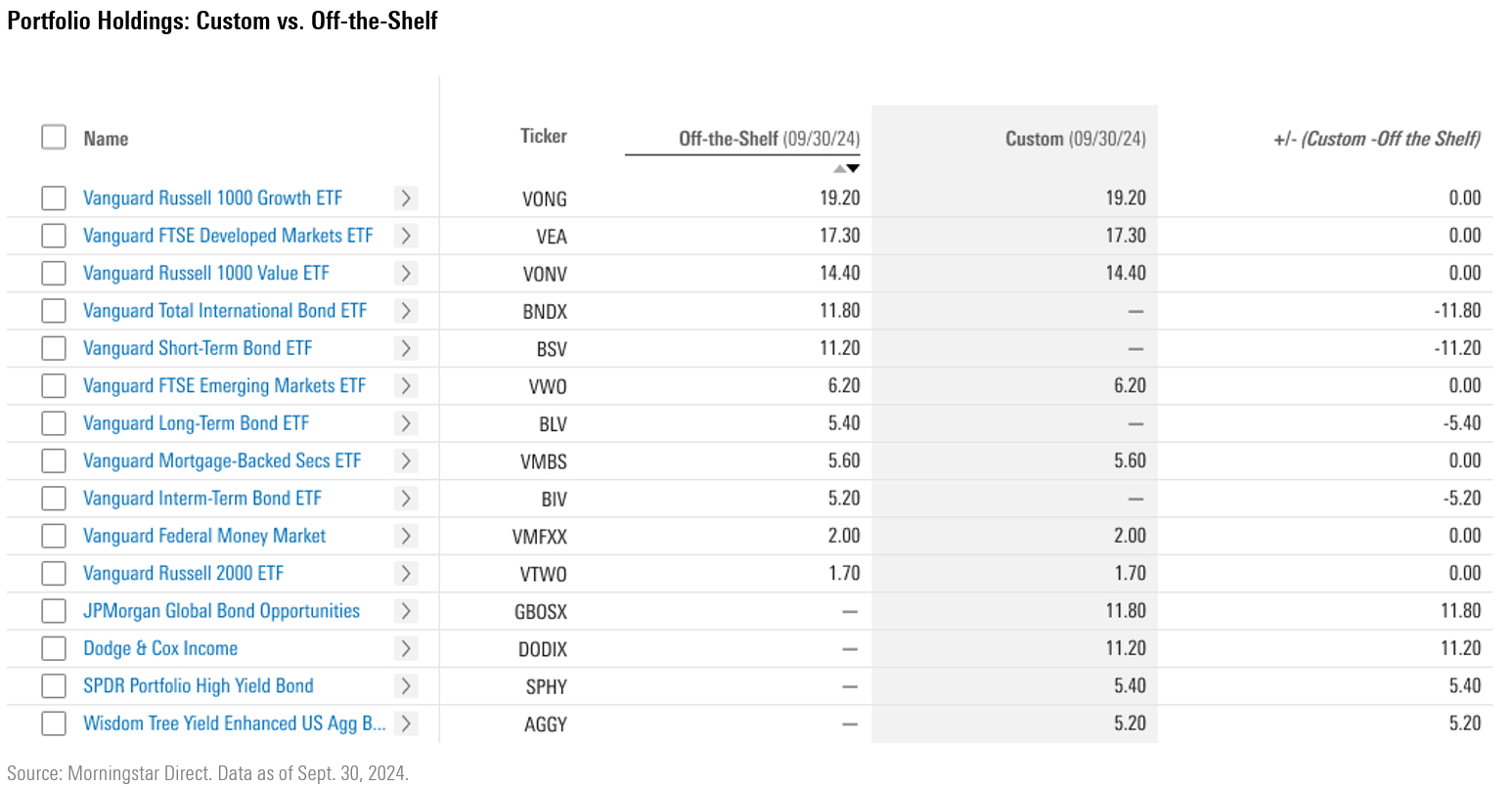 Shows portfolio holding weights of two portfolios and their differences.