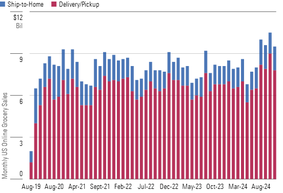 Shoppers Embrace Online Convenience as Sales Eclipse Pandemic Marks