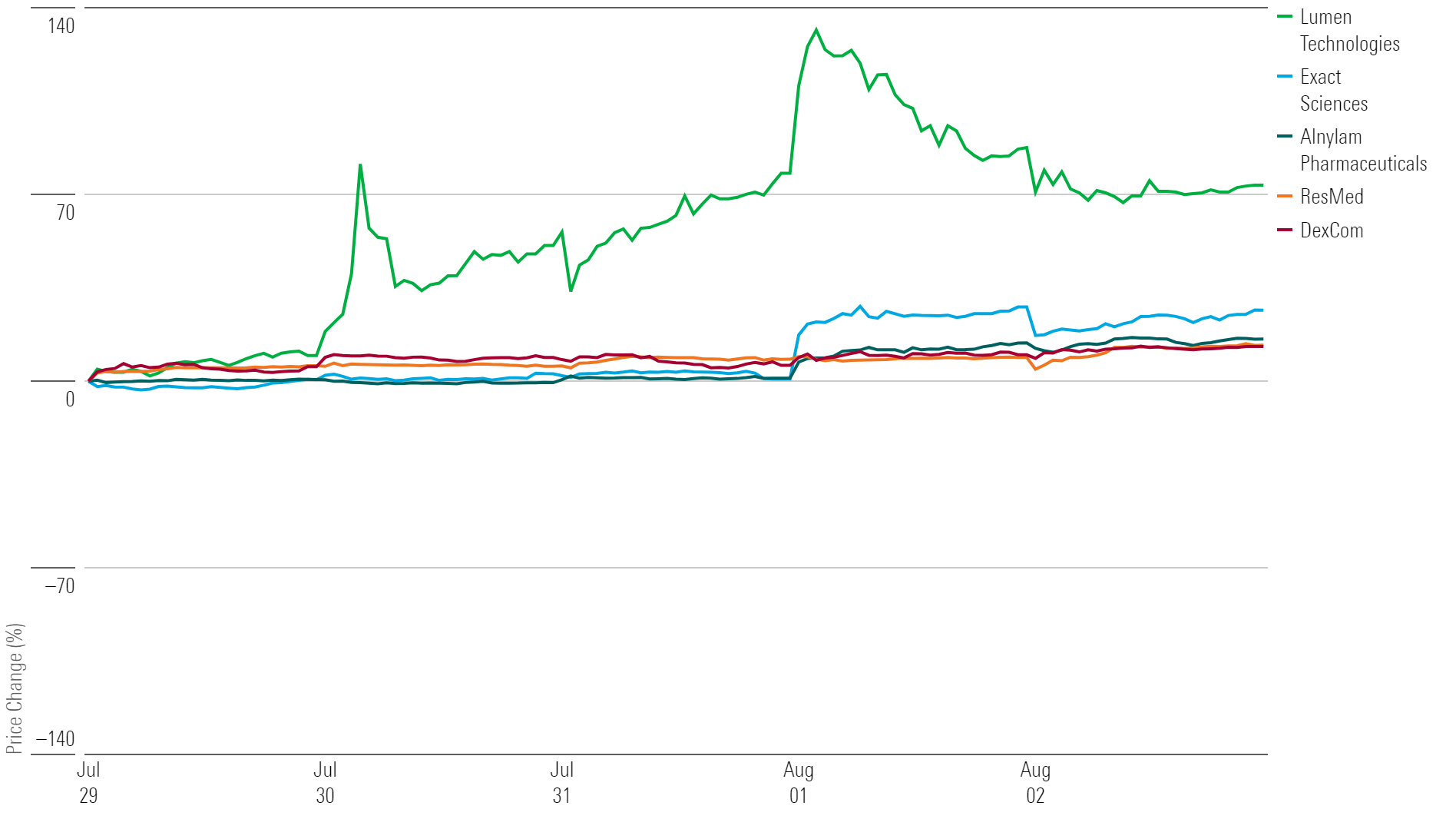 Colorful line graph showing the top 5 stocks of the week.