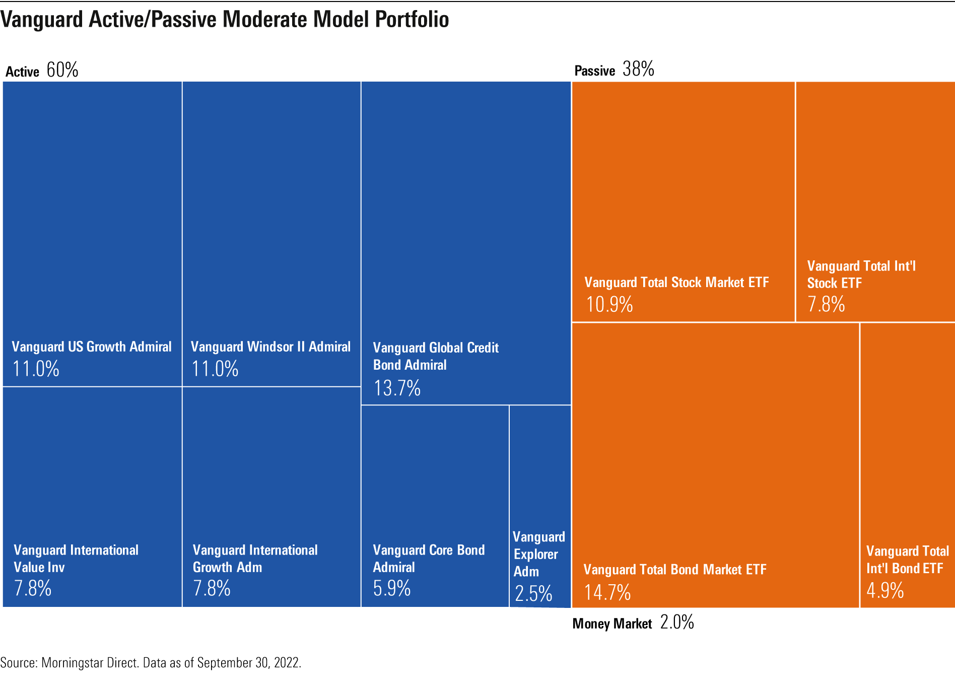 The breakdown of actively and passively managed strategies for the Vanguard Active/Passive Moderate model portfolio.