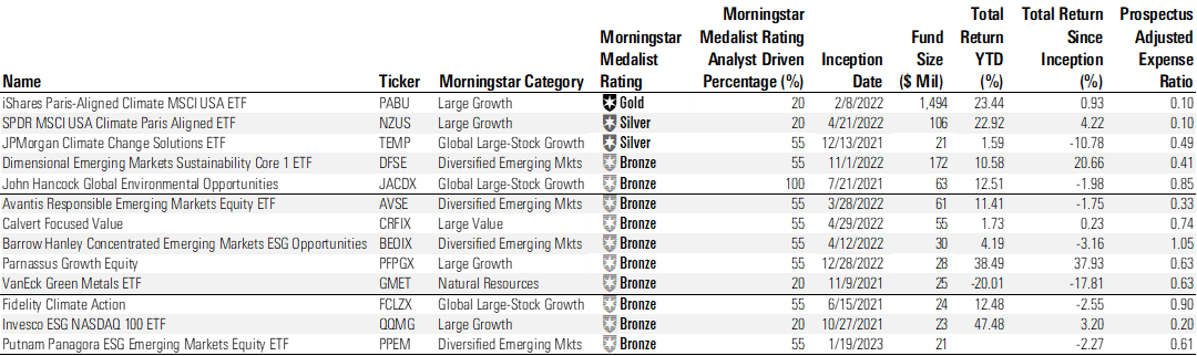 Table showing sustainable Medalist funds launched on or after Jan. 1, 2021 in “non-Blend” Morningstar categories. In this case, that includes Large Growth, Large Value, Global Large-Stock Growth, Diversified Emerging Markets, and Natural Resources. Only includes funds with at least $20 million in AUM.