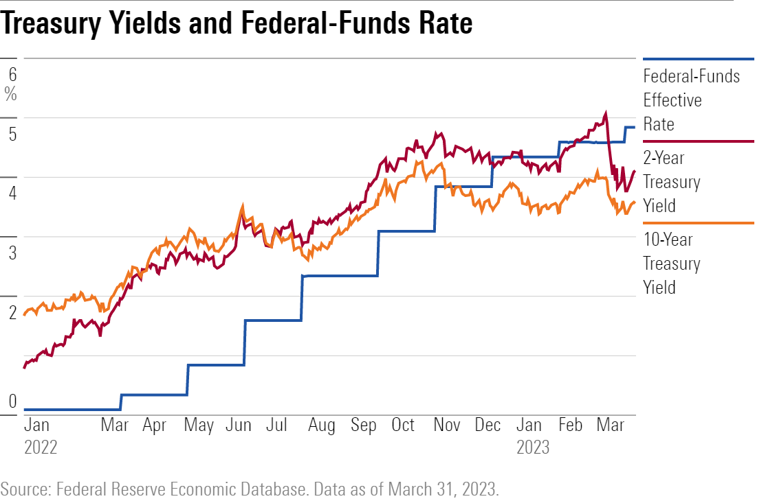 Line chart showing federal-funds effective rate vs. the 2-year treasury yield and 10-year treasury yield.