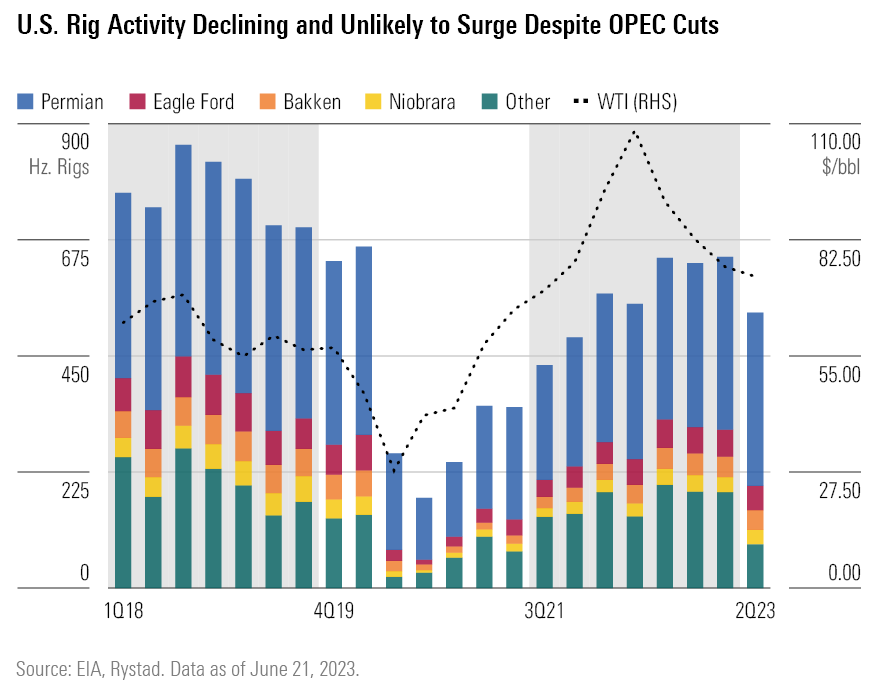 Graph Showing U.S. Rig Activity Declining and Unlikely to Surge Despite OPEC Cuts