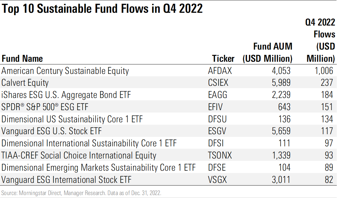 Table showing top 10 sustainable funds for net flows in Q4 2022