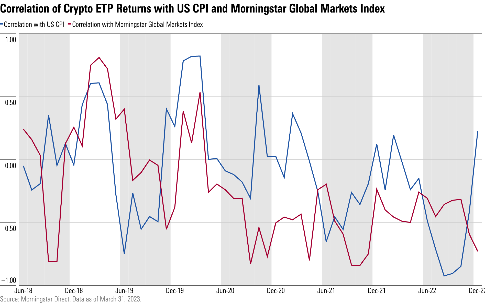 Line chart showing that correlation of ETP returns with both US CPI and Morningstar Global Markets Index experiences massive swings on both sides.