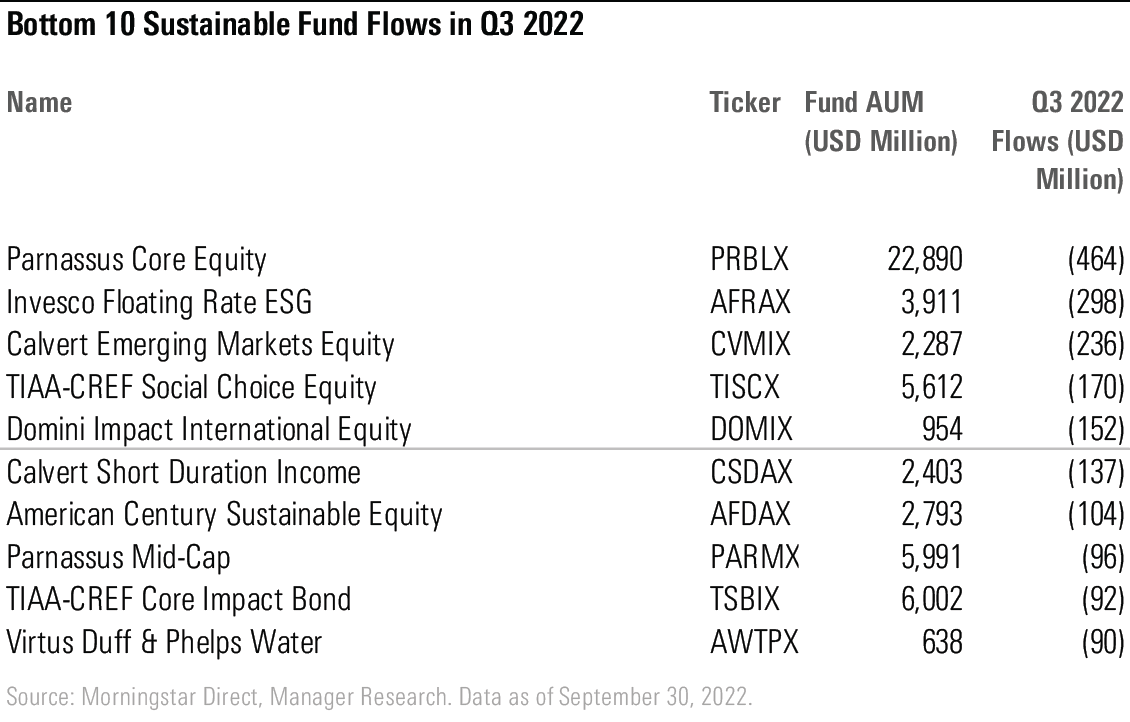 The 10 funds with the largest outflows during Q3 2022.