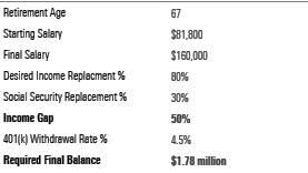 A table showing the assumptions for the test case of how high the 401(k) contribution rates need to be, for higher-income employees seeking to meet their income-replacement goal in retirement.