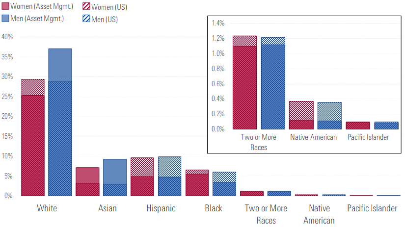 Bar graph showing gender comparison between asset manager population and US general population, broken down by race.