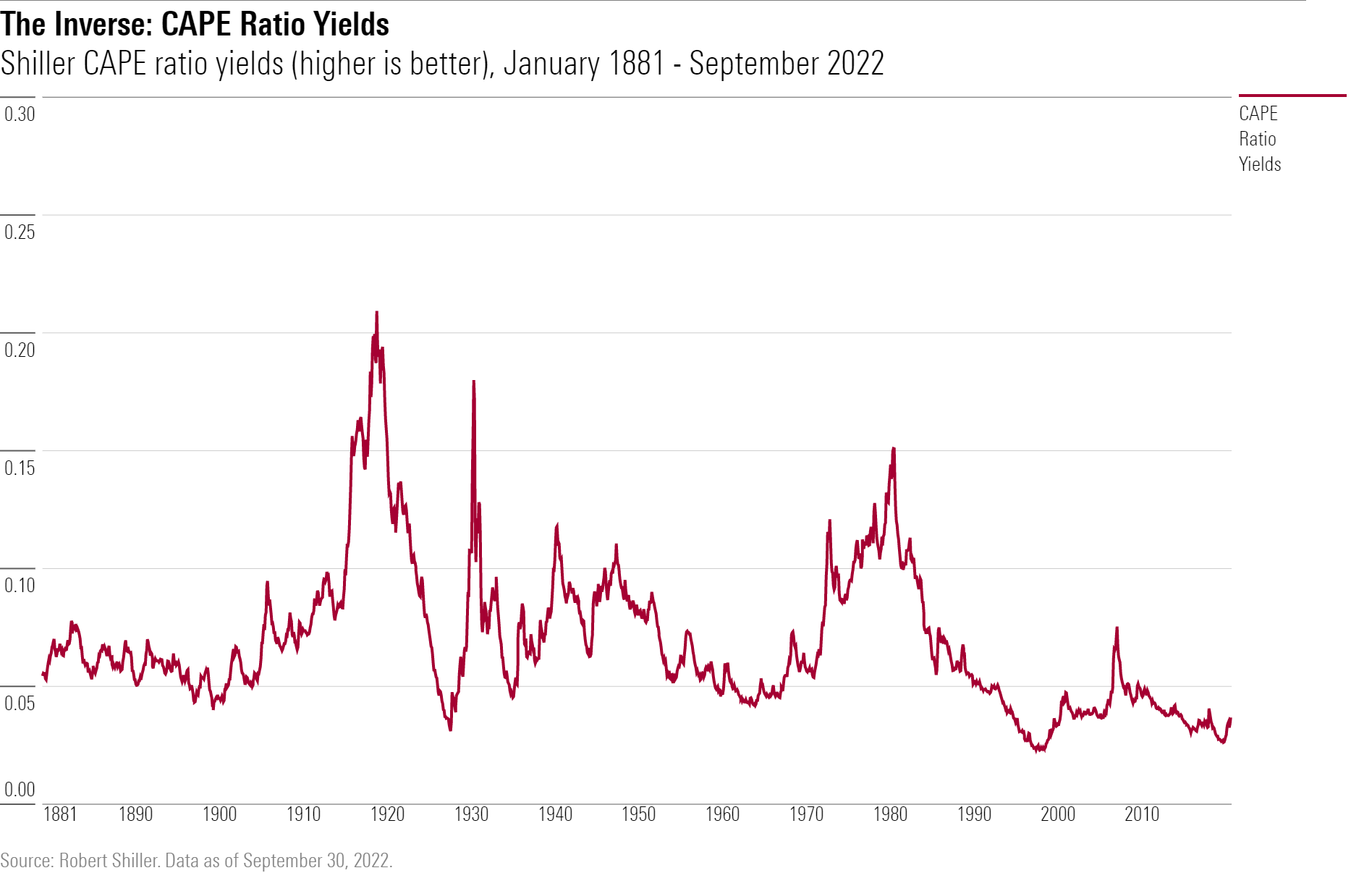 Line graph of the inverse of CAPE ratio yields of U.S. stocks.