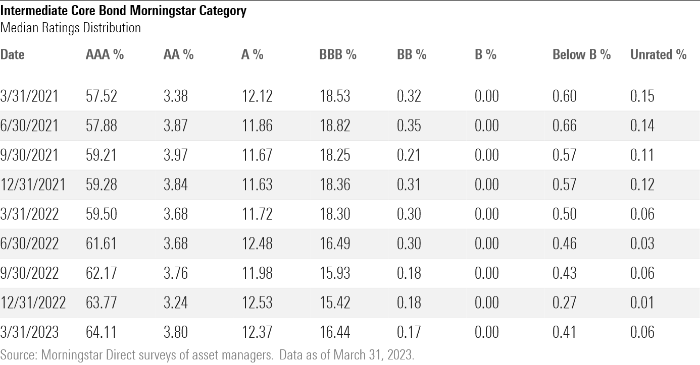 A table showing the intermediate core bond category's median credit rating distribution over the past two years.