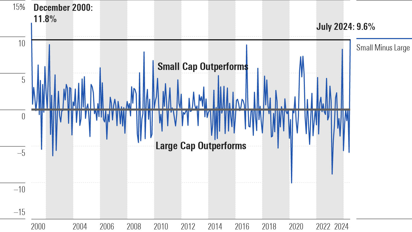 Line graph showing monthly returns of Small Cap Minus Large Cap