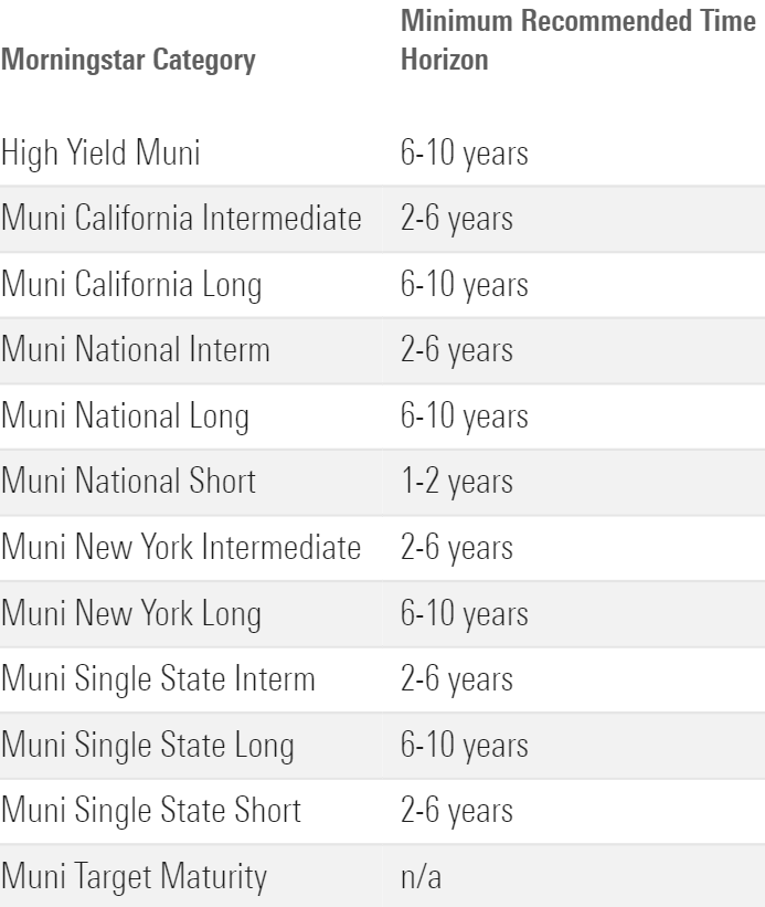 A table showing the length of time Morningstar recommends holding various types of municipal-bond funds.