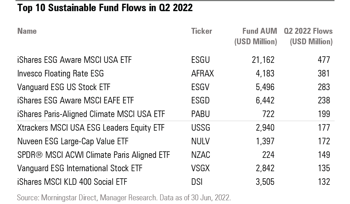2Q22 top 10 funds with largest inflows.