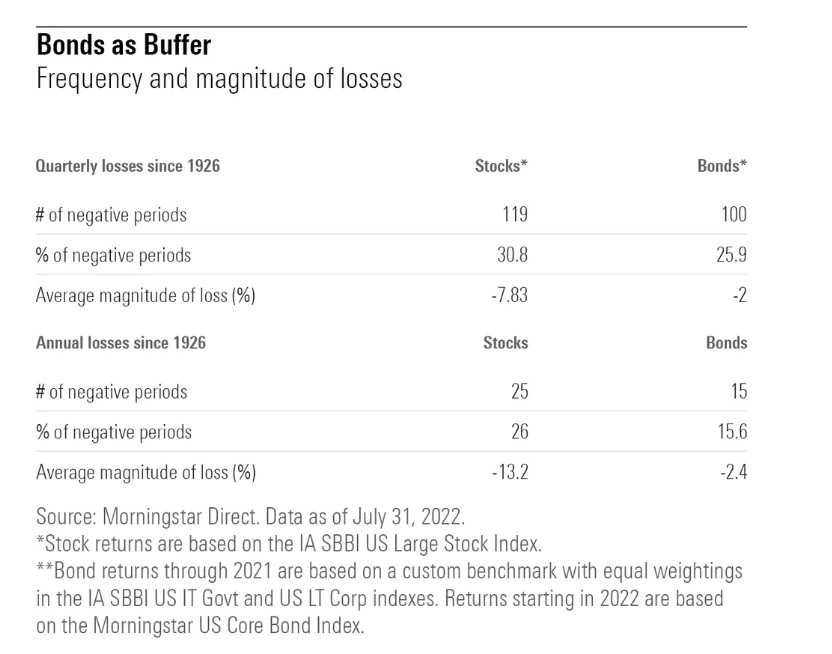 bonds as buffer
