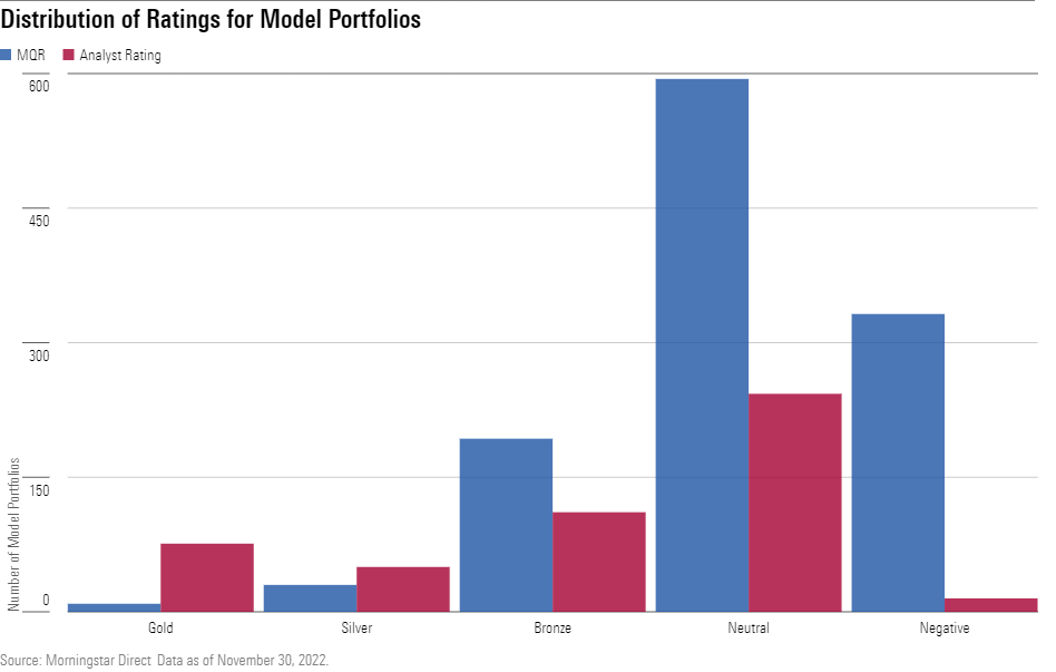 A bar chart showing the number of models that receive Morningstar Analyst or Quantitative Ratings.