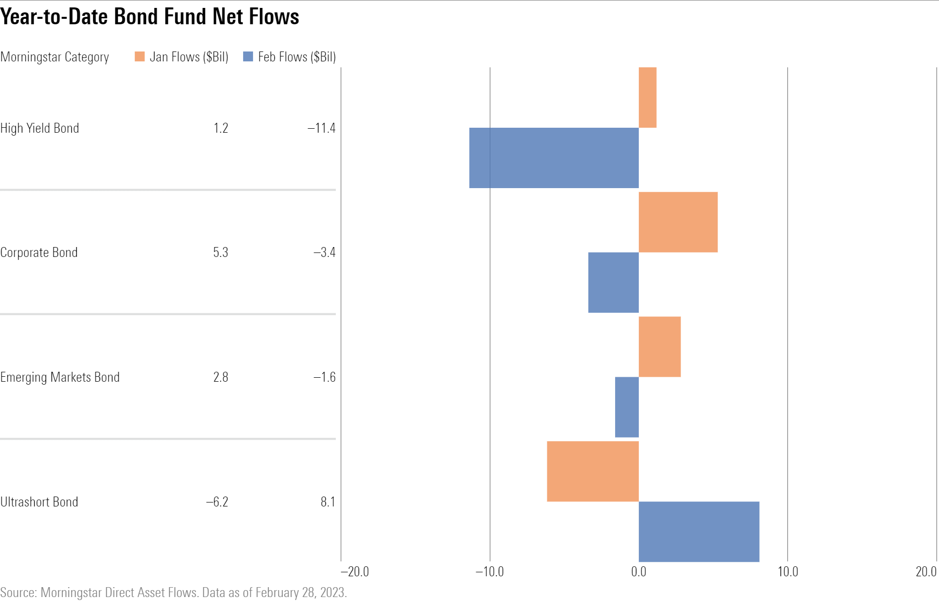 Bar chart showing January and February flows for key risky bond categories.