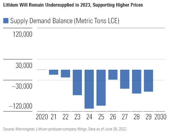 Lithium Will Remain Undersupplied in 2023, Supporting Higher Prices