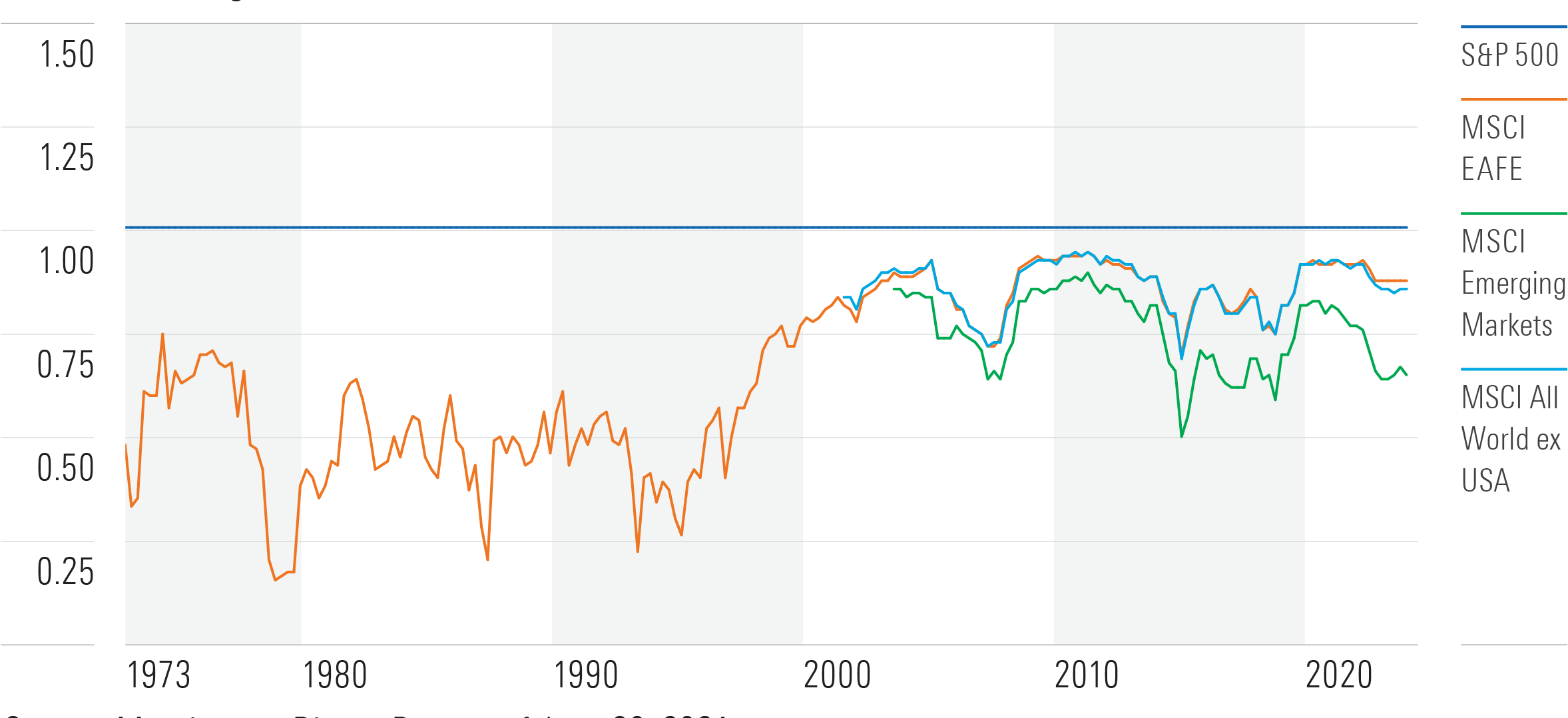 Rolling 3-Year Correlation to the S&P 500