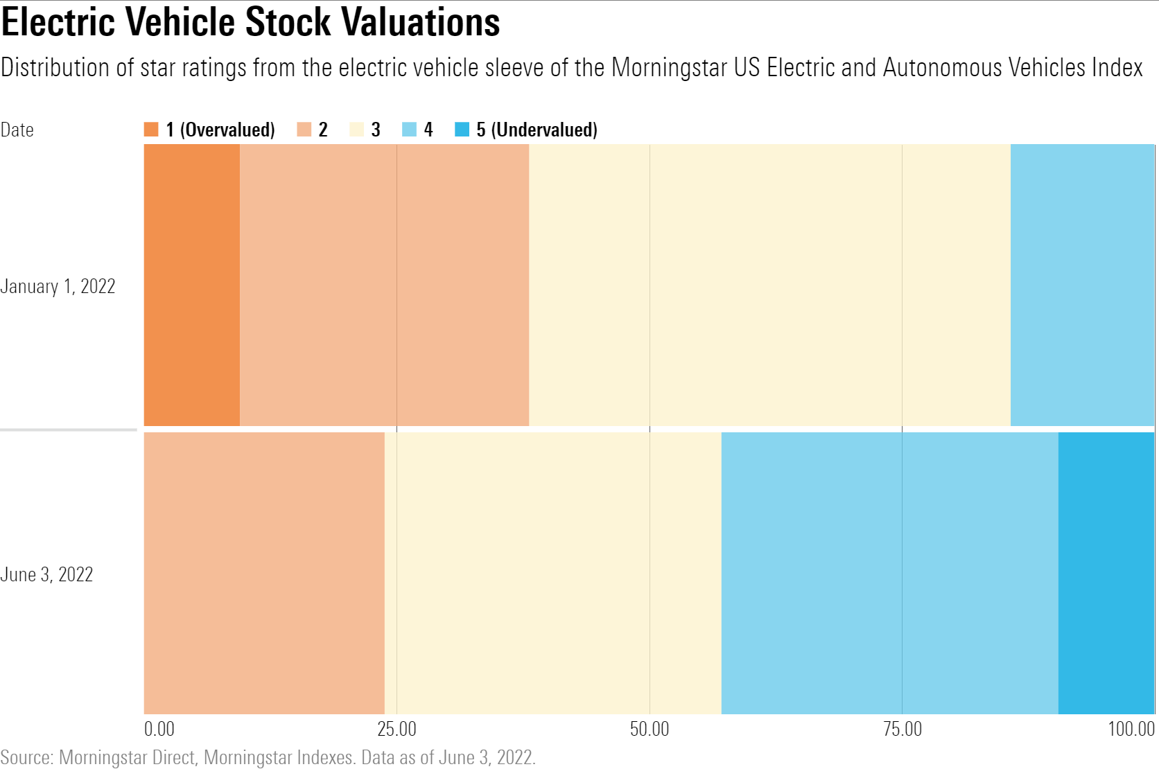 Distribution of star ratings from the electric vehicle sleeve of the Morningstar US Electric and Autonomous Vehicles Index