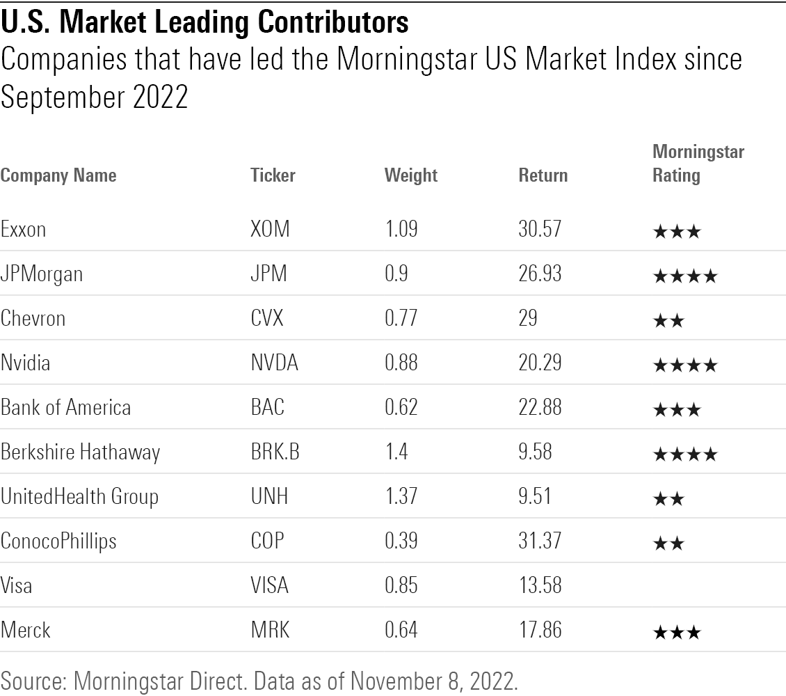 Companies that have led the Morningstar US Market Index since September 2022