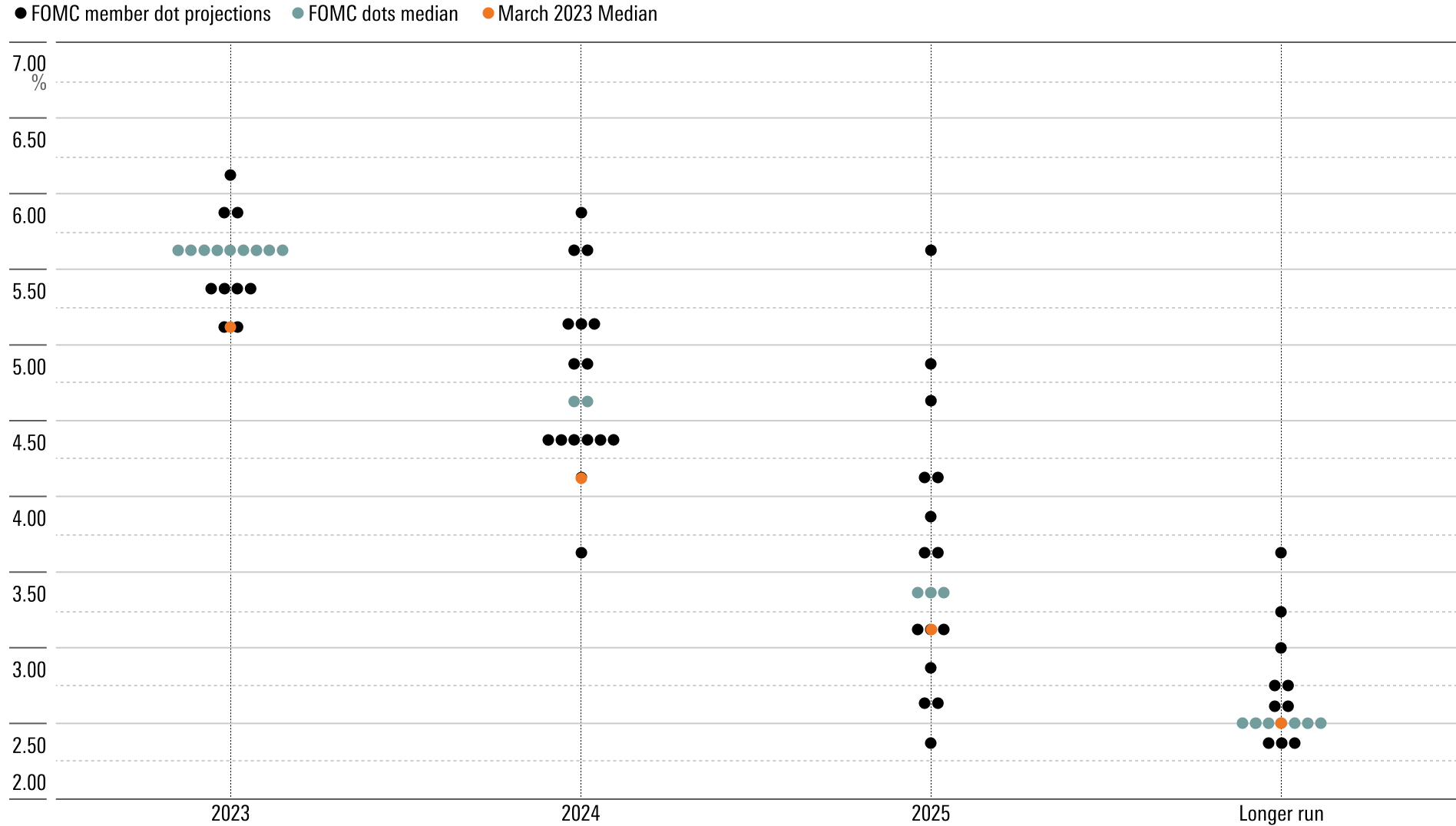Dot plot showing FOMC participants' assessments of appropriate monetary policy at June 14, 2023 meeting.