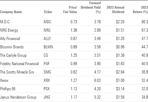 Table showing the stocks from the Morningstar Dividend Leaders Index that rose the most in 2023.