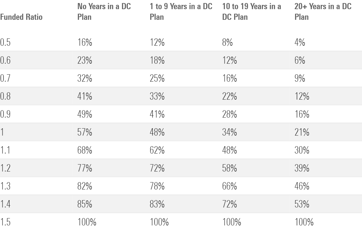 table of percentages of Gen Z, Millennials, and Gen X With Retirement-Funding Ratio Less Than Displayed Value by Number of Years of Future Participation in a Defined-Contribution Plan and Income Quartiles