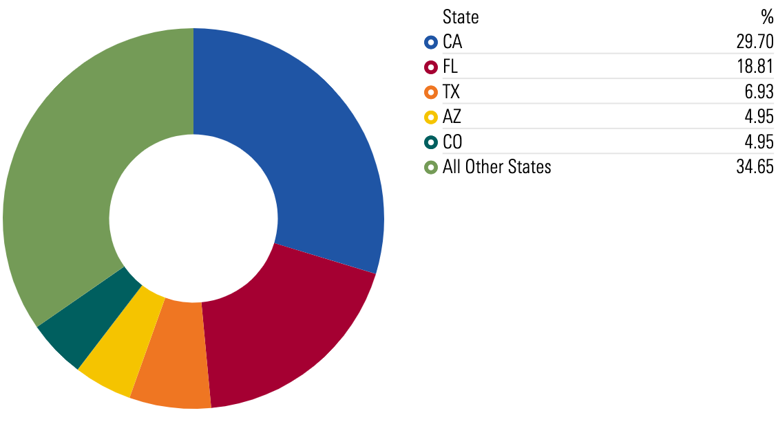 Donut chart showing the distribution of solar installations across the US, with California leading the way, followed by Florida, Texas, Arizona, and Colorado.
