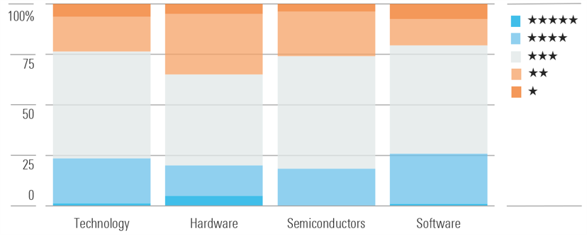 Technology Star Rating Distribution by Industry