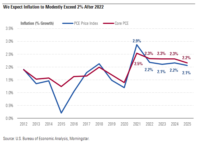 We Expect Inflation to Moderately Exceed 2% After 2022