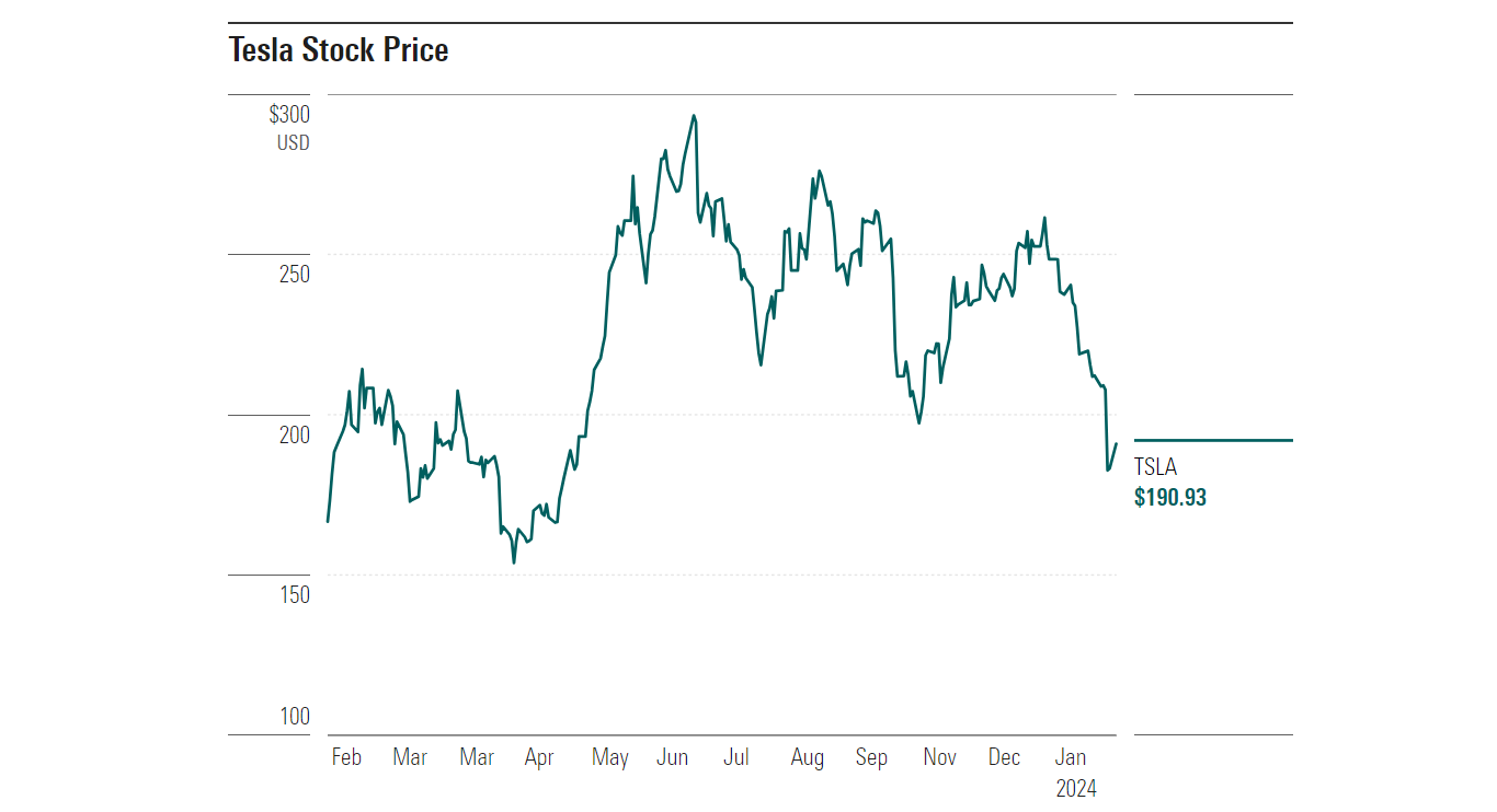 Should I Buy Tesla Shares Post-Earnings? | Morningstar UK