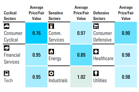 heatmap of european sector valuations