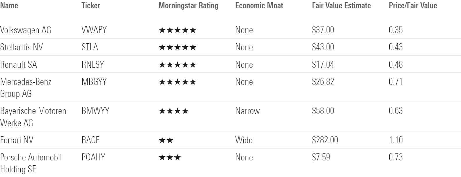 Table showing fair value estimates and price/fair value rations for European automakers.