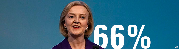 Liz Truss next to the figure 66%