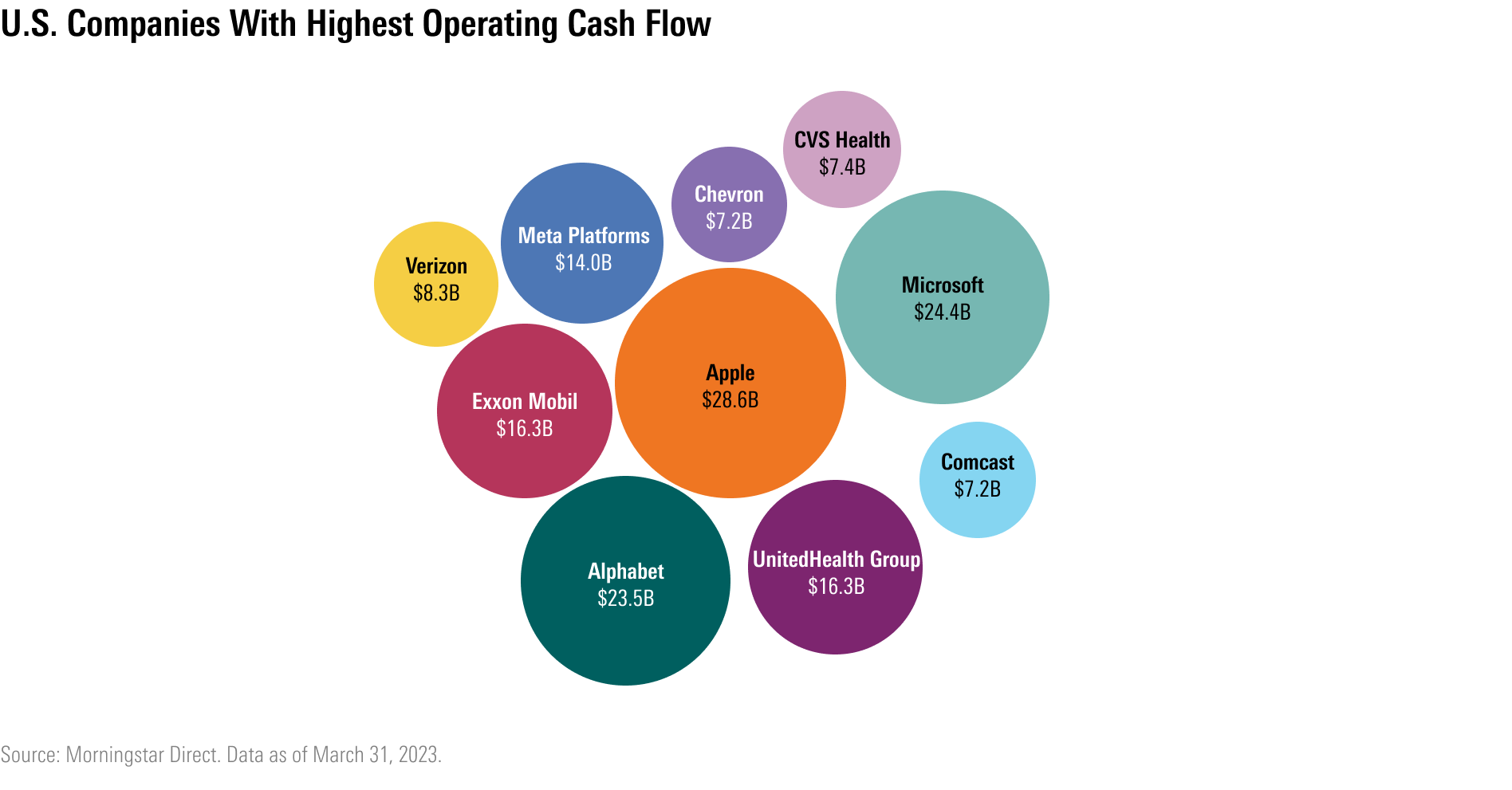 Bubble chart showing U.S. Companies With Highest Operating Cash Flow