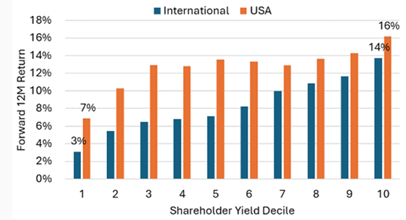 Graph shows Forward 12-Month Return vs. Shareholder Yield Decile in US and Intl. (ex-EM)