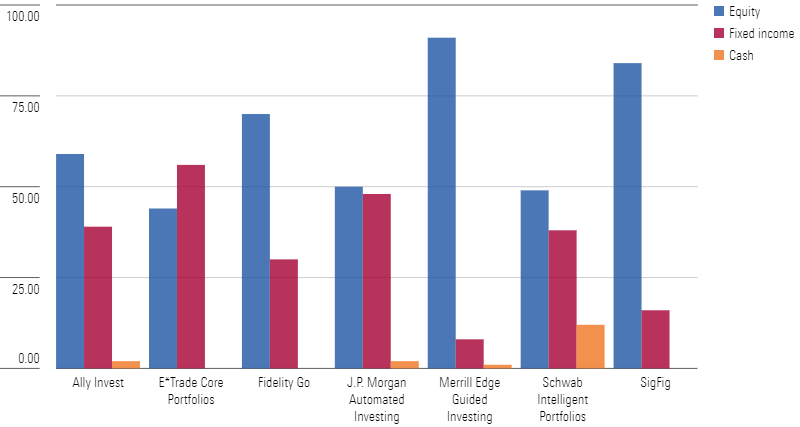 A bar graph showing the recommended percentage allocations to equity, fixed income, and cash from seven robo-advisors.