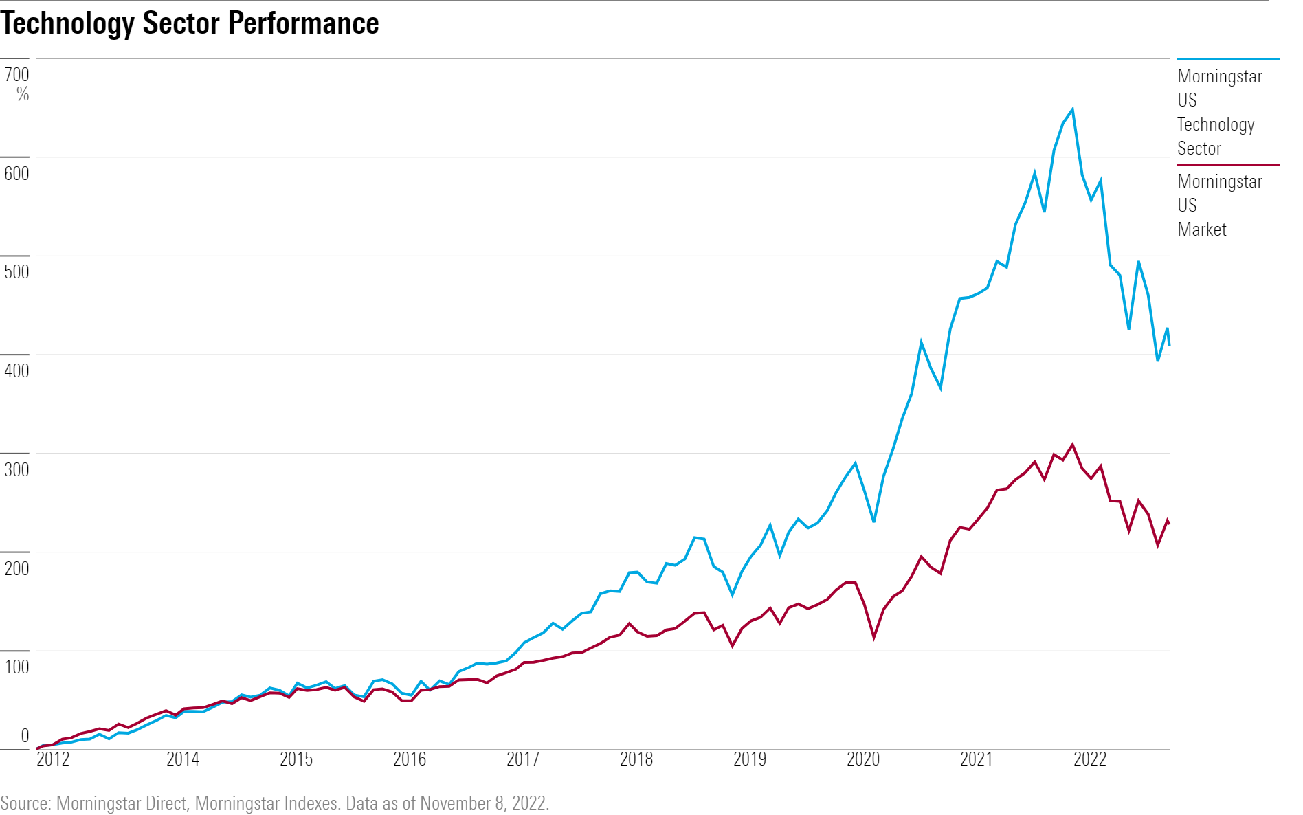 Line chart showing the 10-year performance history of technology stocks vs. the US market.