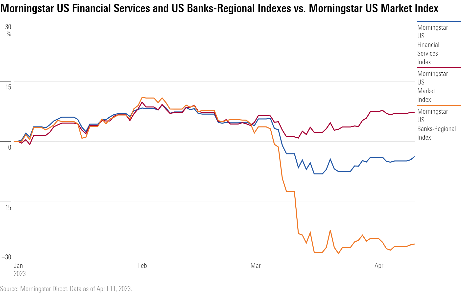 A line chart showing the performance of the Morningstar US Financial Services and US Banks-Regional Indexes compared with the Morningstar US Market Index