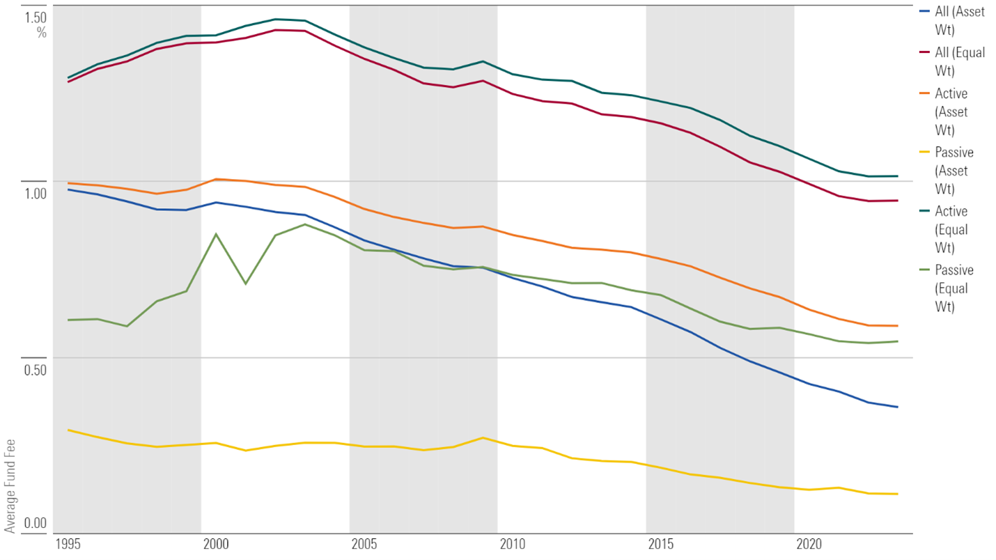 Time series of fund fees.